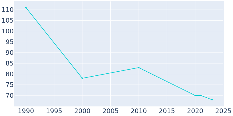 Population Graph For Whitewater, 1990 - 2022