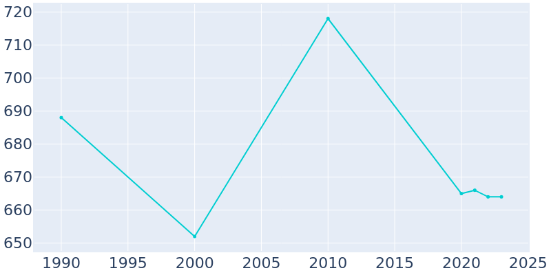 Population Graph For Whitewater, 1990 - 2022