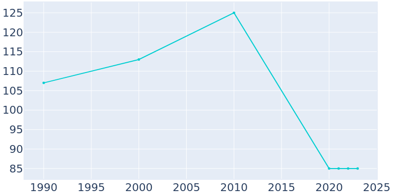 Population Graph For Whitewater, 1990 - 2022