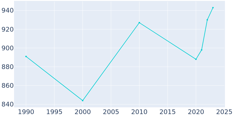 Population Graph For Whitewood, 1990 - 2022