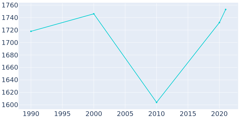 Population Graph For Whitewright, 1990 - 2022