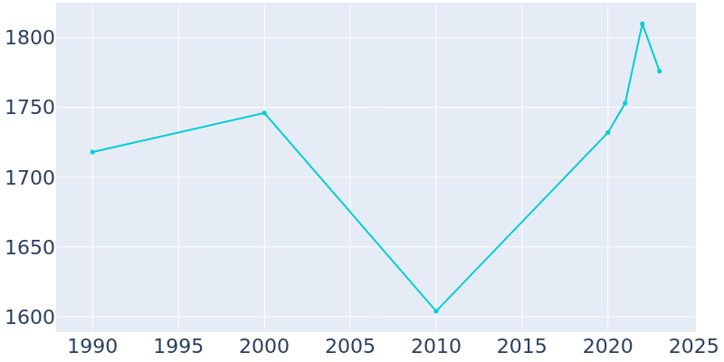 Population Graph For Whitewright, 1990 - 2022