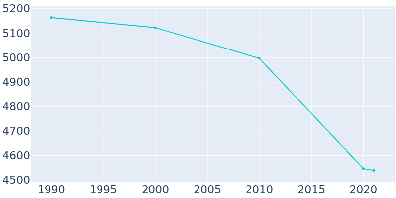 Population Graph For Whiting, 1990 - 2022