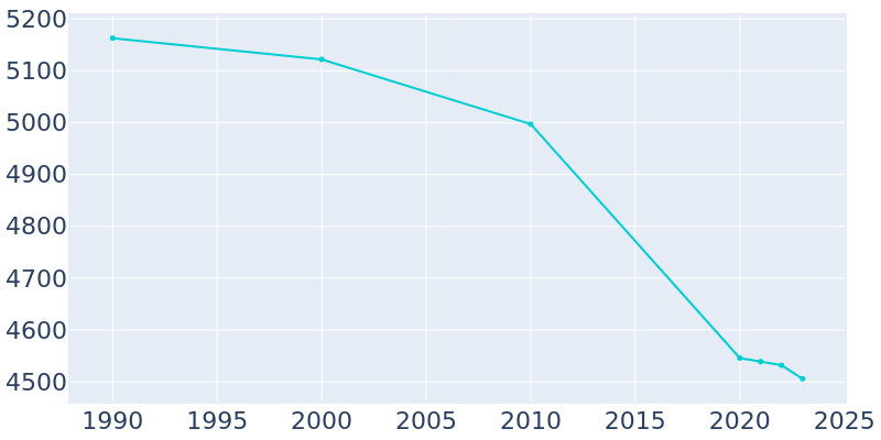 Population Graph For Whiting, 1990 - 2022