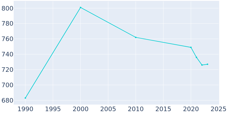 Population Graph For Whiting, 1990 - 2022