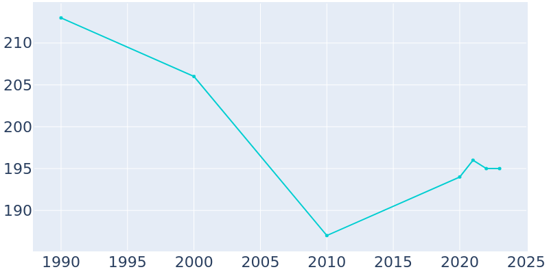 Population Graph For Whiting, 1990 - 2022