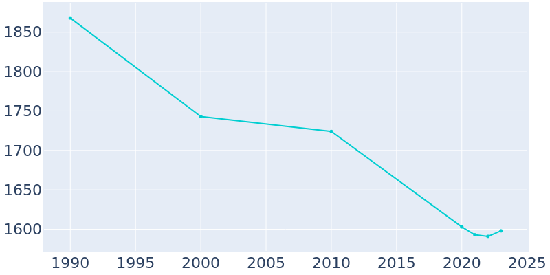 Population Graph For Whiting, 1990 - 2022