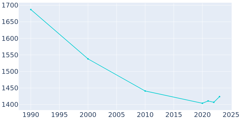 Population Graph For Whitmire, 1990 - 2022