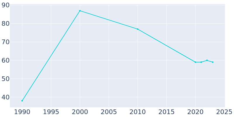 Population Graph For Whitney, 1990 - 2022