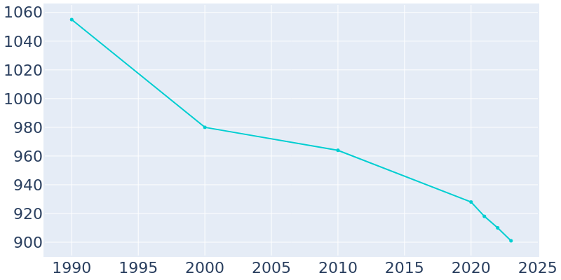 Population Graph For Whitney Point, 1990 - 2022