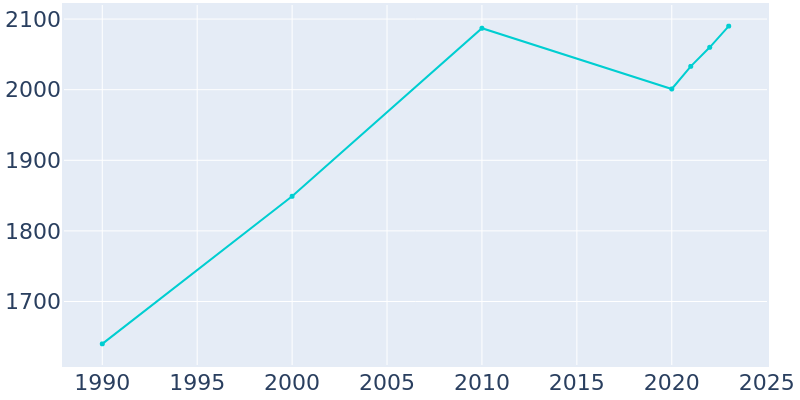 Population Graph For Whitney, 1990 - 2022