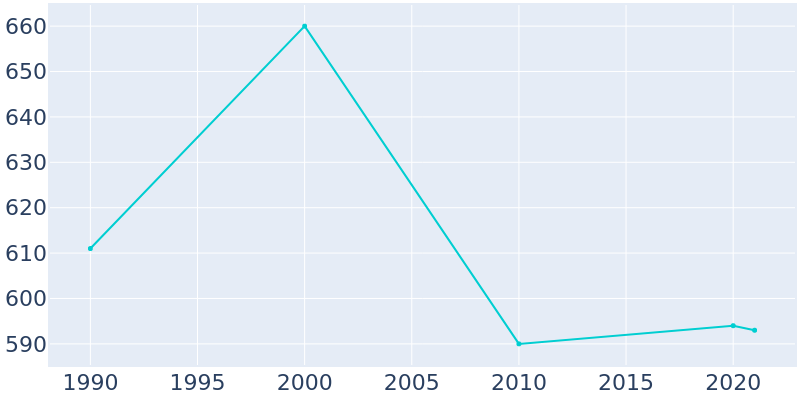 Population Graph For Whitsett, 1990 - 2022