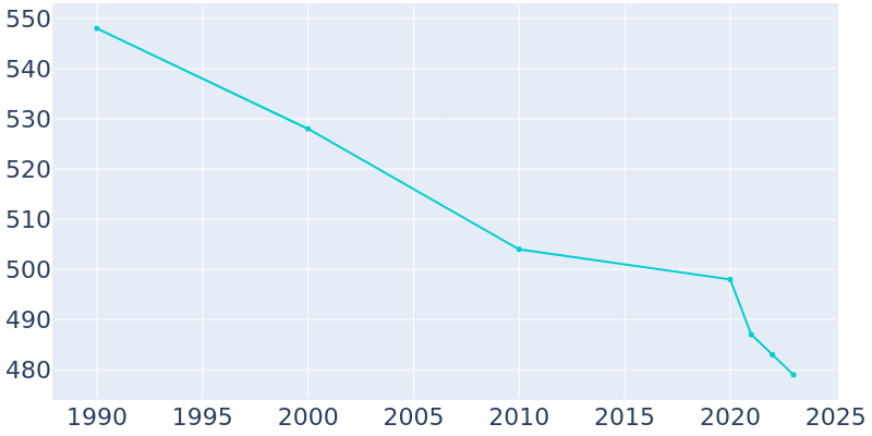 Population Graph For Whittemore, 1990 - 2022