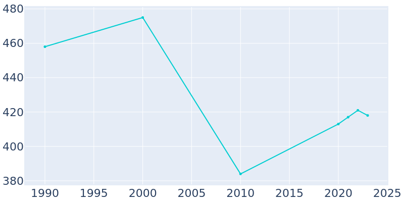 Population Graph For Whittemore, 1990 - 2022