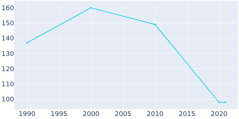 Population Graph For Whitten, 1990 - 2022