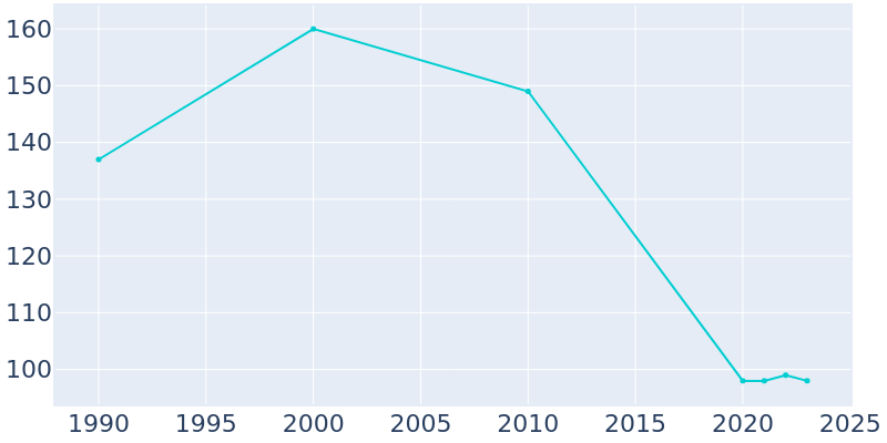 Population Graph For Whitten, 1990 - 2022