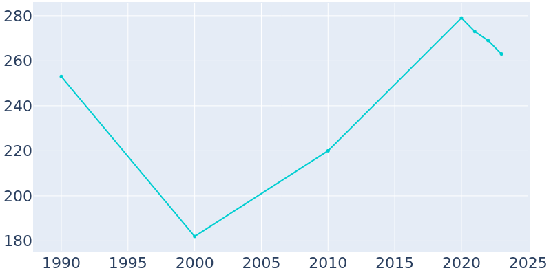 Population Graph For Whittier, 1990 - 2022