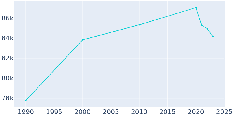 Population Graph For Whittier, 1990 - 2022