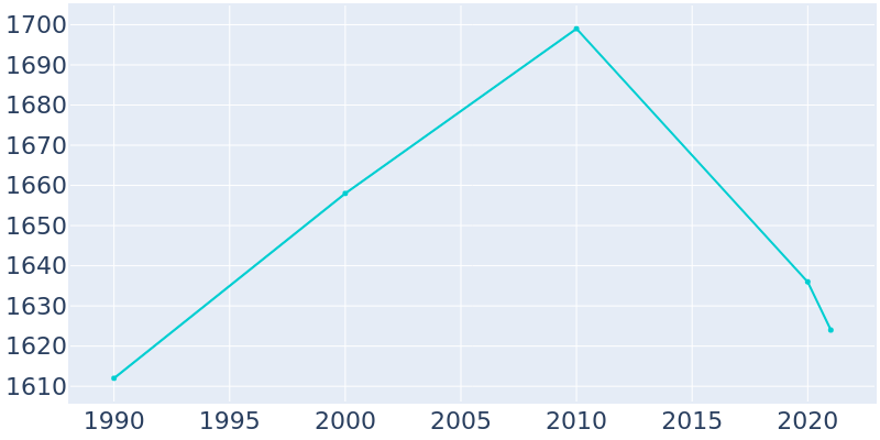 Population Graph For Whitwell, 1990 - 2022