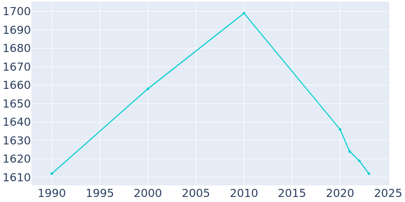 Population Graph For Whitwell, 1990 - 2022