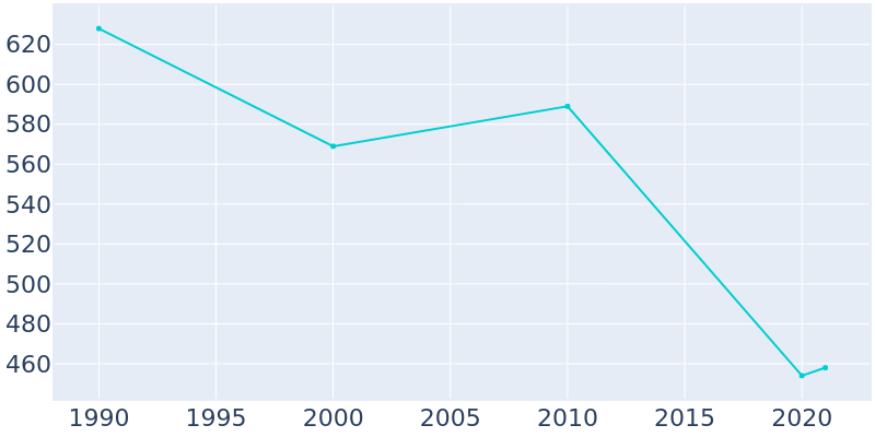 Population Graph For Wibaux, 1990 - 2022
