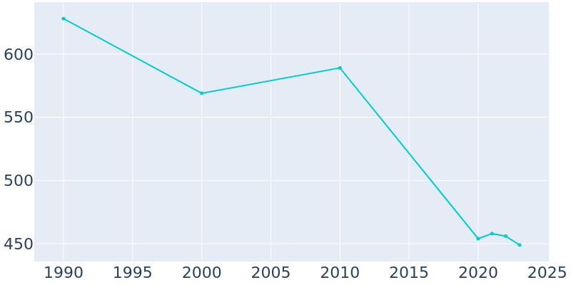 Population Graph For Wibaux, 1990 - 2022