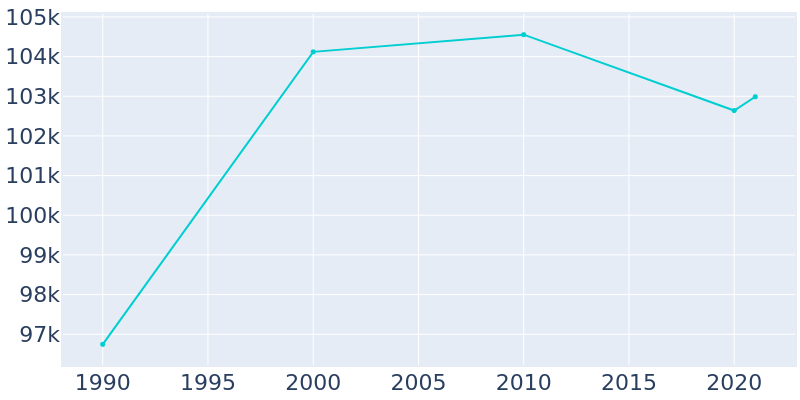 Population Graph For Wichita Falls, 1990 - 2022