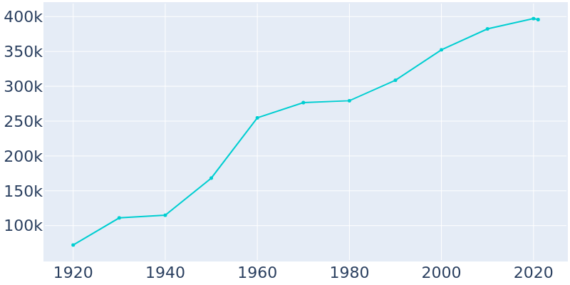 Population Graph For Wichita, 1920 - 2022