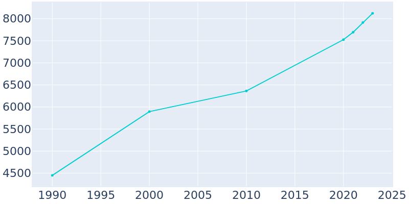 Population Graph For Wickenburg, 1990 - 2022