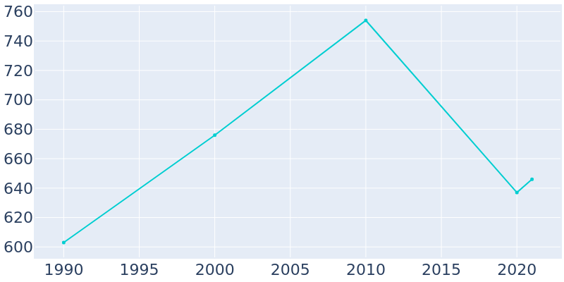 Population Graph For Wickes, 1990 - 2022