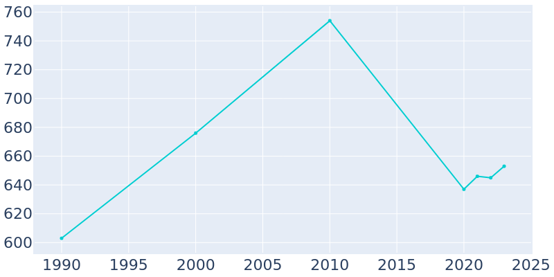 Population Graph For Wickes, 1990 - 2022