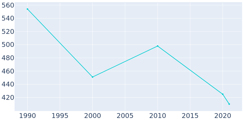 Population Graph For Wickett, 1990 - 2022
