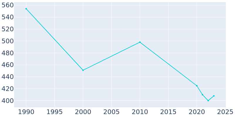 Population Graph For Wickett, 1990 - 2022