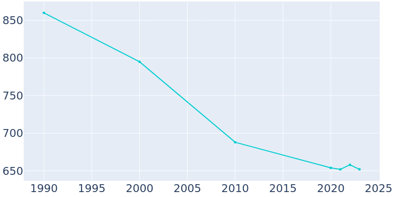 Population Graph For Wickliffe, 1990 - 2022