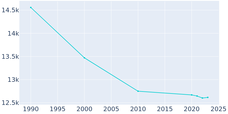 Population Graph For Wickliffe, 1990 - 2022