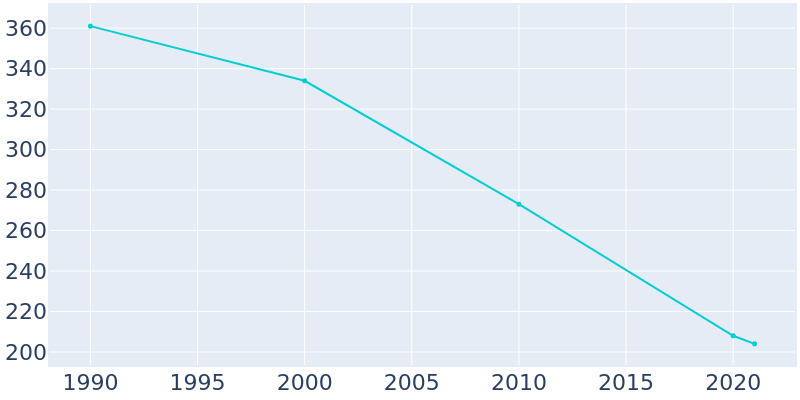 Population Graph For Widener, 1990 - 2022