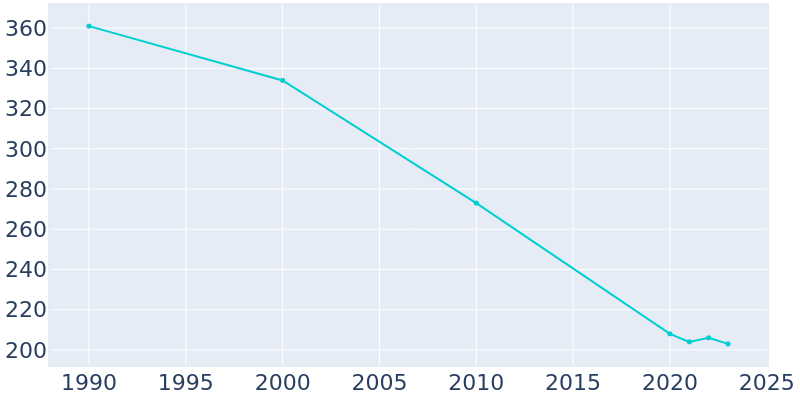 Population Graph For Widener, 1990 - 2022