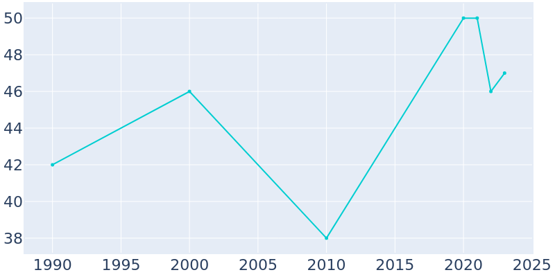 Population Graph For Wiederkehr Village, 1990 - 2022