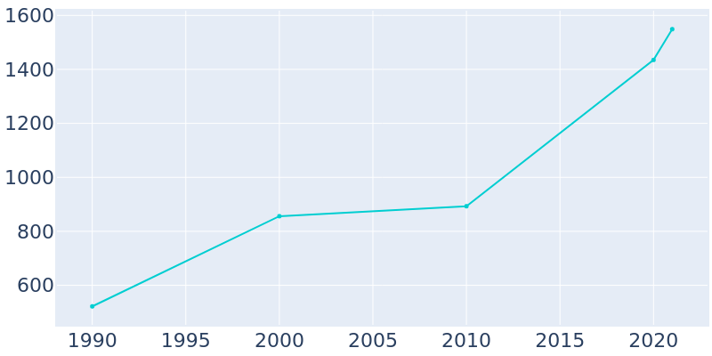 Population Graph For Wiggins, 1990 - 2022