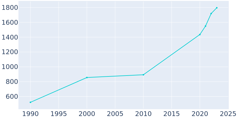 Population Graph For Wiggins, 1990 - 2022