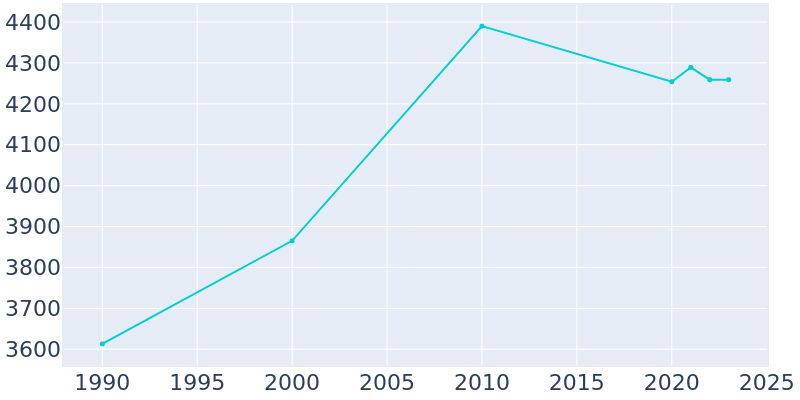 Population Graph For Wiggins, 1990 - 2022