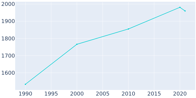 Population Graph For Wilber, 1990 - 2022