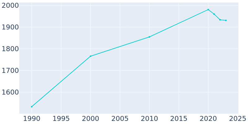 Population Graph For Wilber, 1990 - 2022