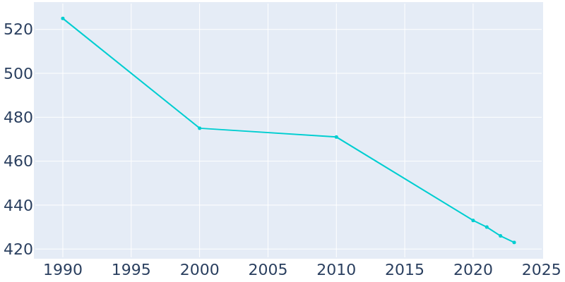 Population Graph For Wilbur Park, 1990 - 2022