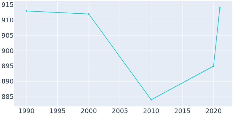 Population Graph For Wilbur, 1990 - 2022