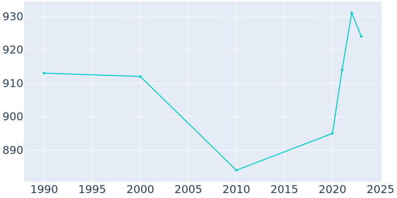 Population Graph For Wilbur, 1990 - 2022