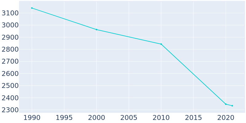 Population Graph For Wilburton, 1990 - 2022
