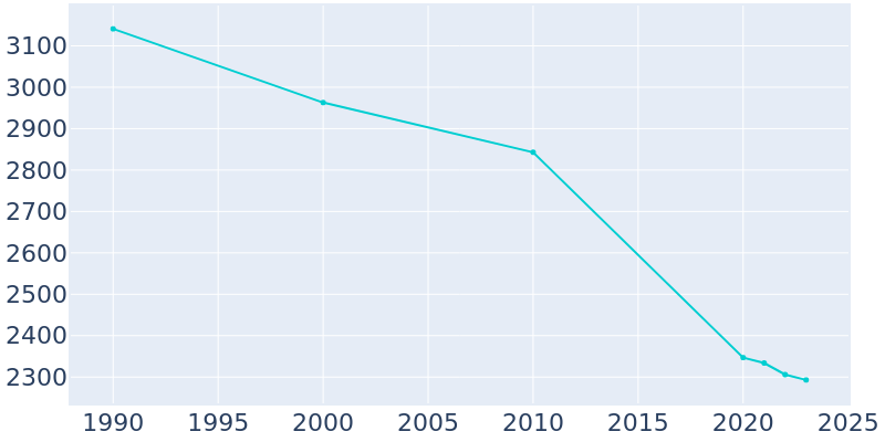 Population Graph For Wilburton, 1990 - 2022