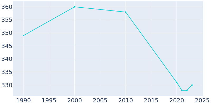 Population Graph For Wilcox, 1990 - 2022