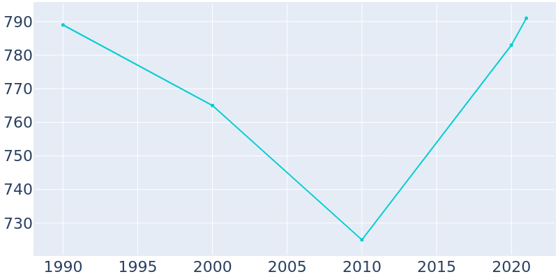 Population Graph For Wild Rose, 1990 - 2022